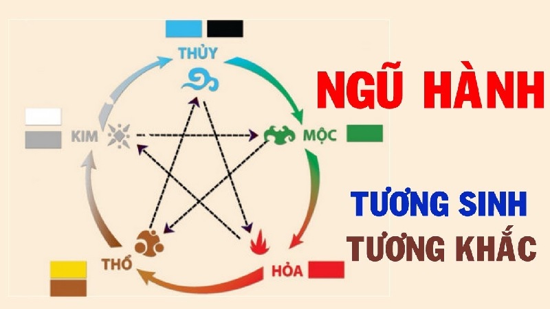 Thuyết ngũ hành trong phong thuỷ